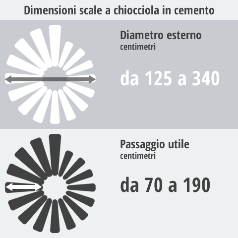 Infografica scale a chiocciola cemento